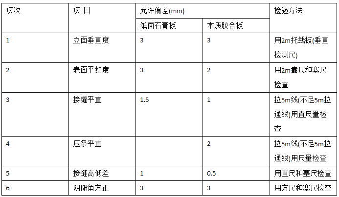 居室裝飾輕質(zhì)隔墻的驗(yàn)收標(biāo)準(zhǔn)是什么？