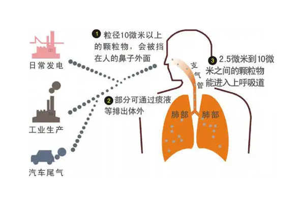 室內(nèi)典型的污染物有哪些，又是怎么產(chǎn)生的呢？（1）