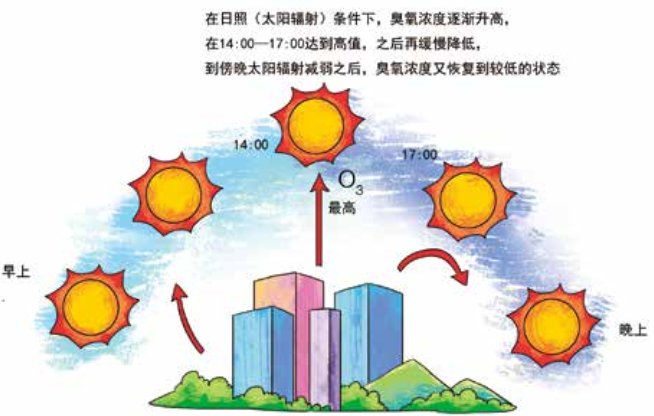 臭氧知識(shí)科普（3） | 白天和晚上近地面臭氧濃度一樣嗎？