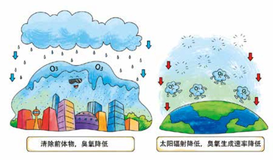 臭氧知識科普（4） | 環(huán)境空氣臭氧會通過哪些方式從空氣中消除呢？降水、植樹可以嗎？