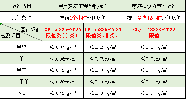 裝修后家里甲醛超標了嗎？