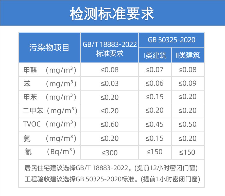 甲醛多少算超標？