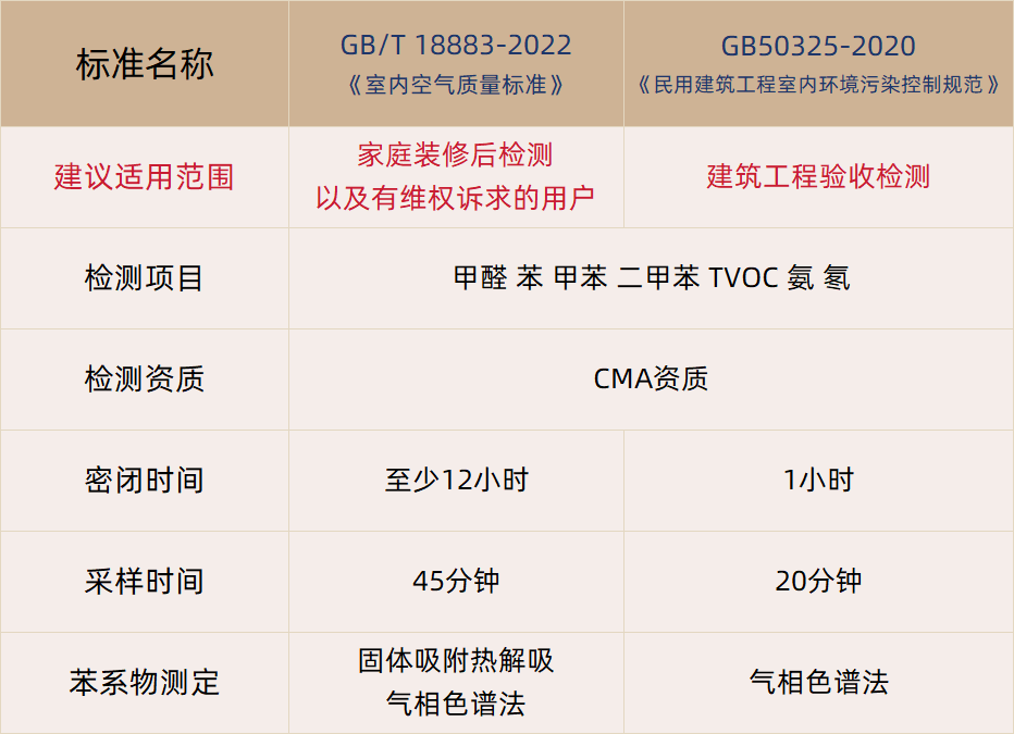 甲醛檢測怎么選擇檢測標準？